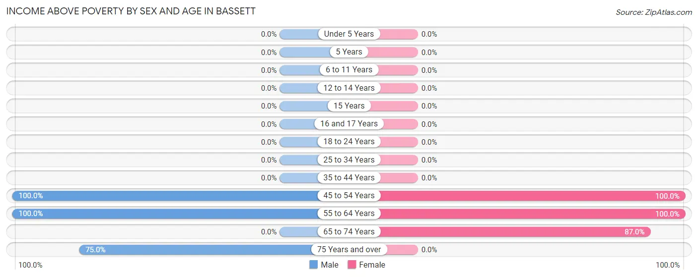 Income Above Poverty by Sex and Age in Bassett