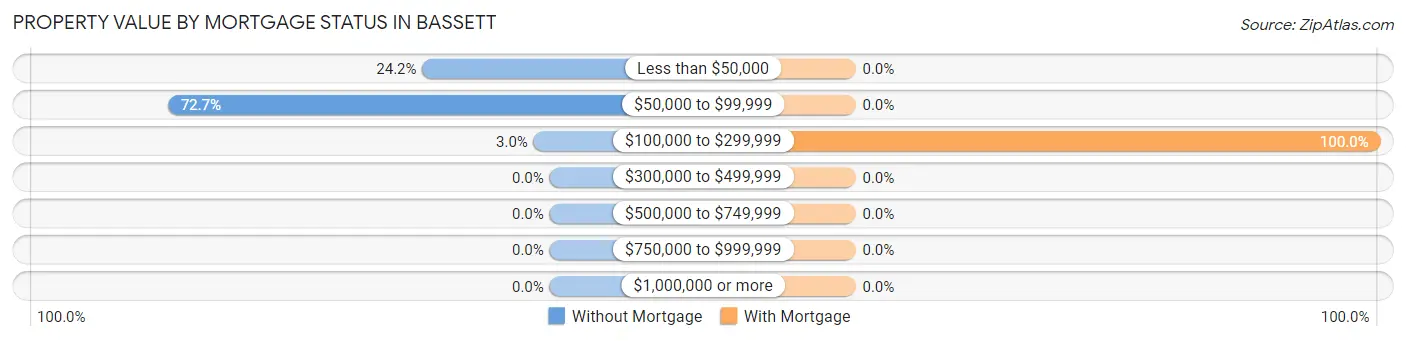 Property Value by Mortgage Status in Bassett