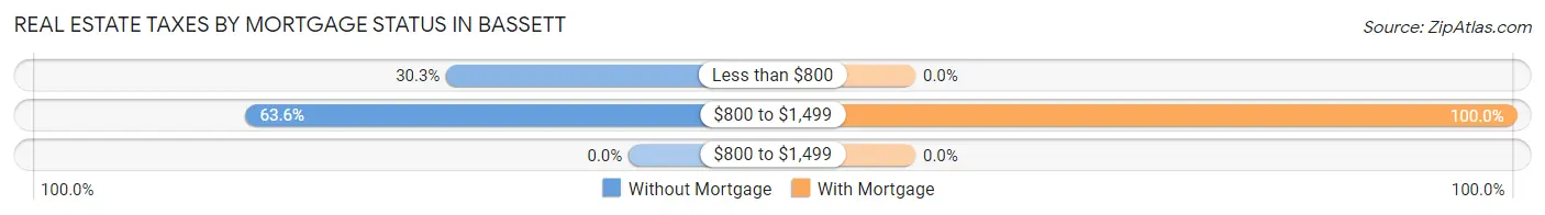 Real Estate Taxes by Mortgage Status in Bassett