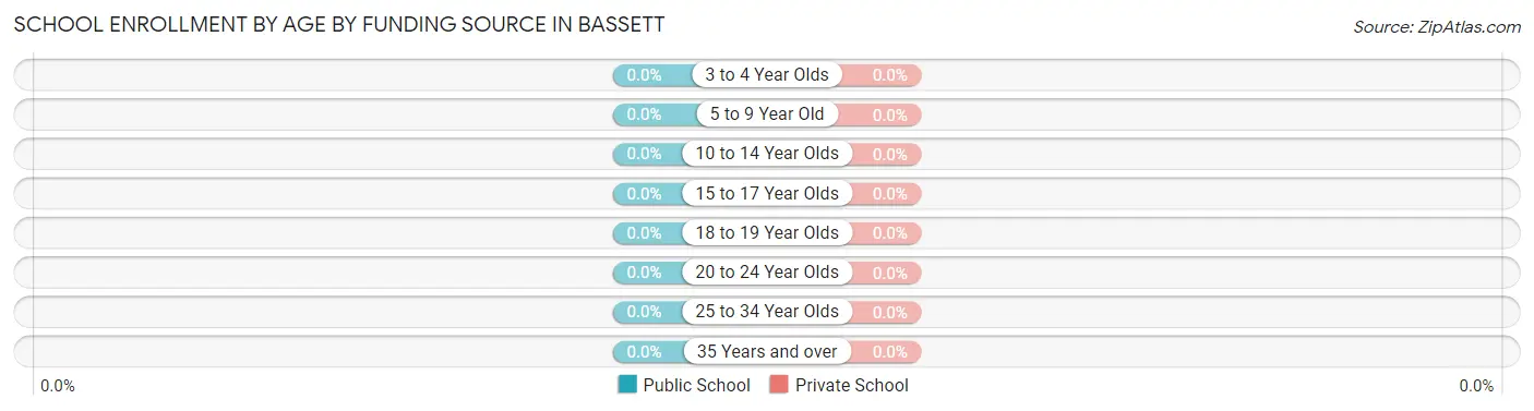 School Enrollment by Age by Funding Source in Bassett