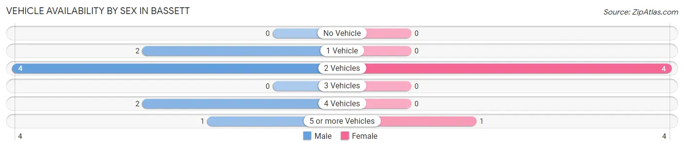 Vehicle Availability by Sex in Bassett
