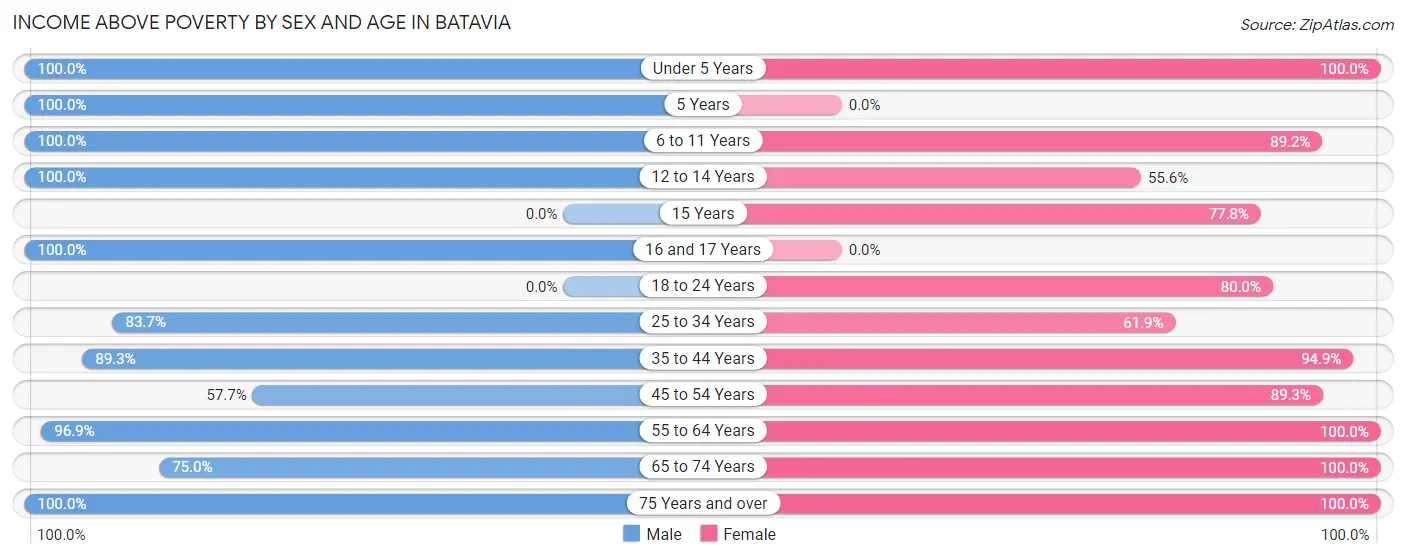 Income Above Poverty by Sex and Age in Batavia