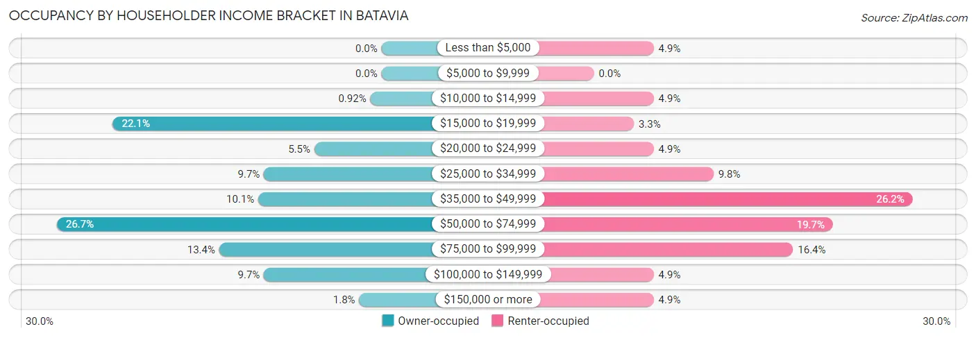 Occupancy by Householder Income Bracket in Batavia