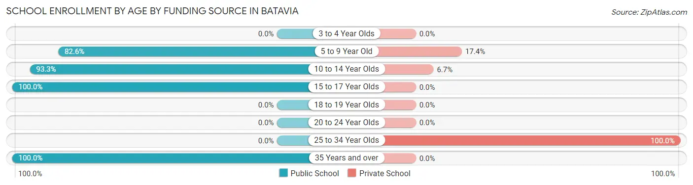 School Enrollment by Age by Funding Source in Batavia