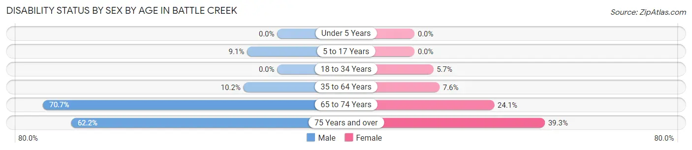 Disability Status by Sex by Age in Battle Creek