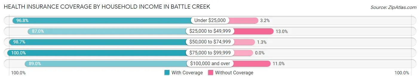 Health Insurance Coverage by Household Income in Battle Creek