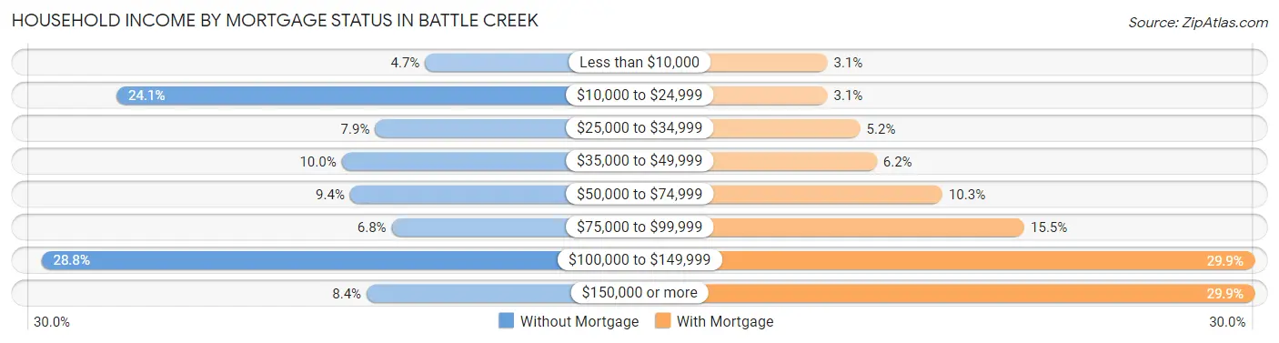 Household Income by Mortgage Status in Battle Creek