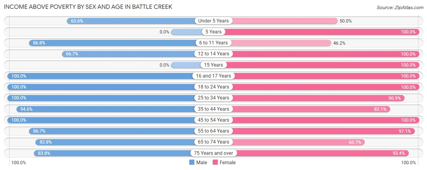 Income Above Poverty by Sex and Age in Battle Creek