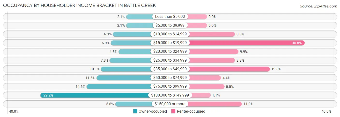 Occupancy by Householder Income Bracket in Battle Creek