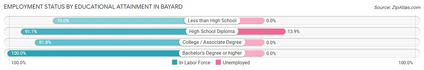 Employment Status by Educational Attainment in Bayard