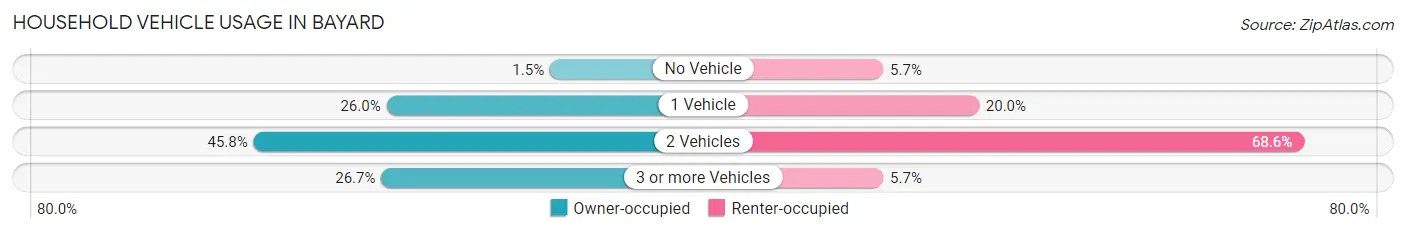 Household Vehicle Usage in Bayard
