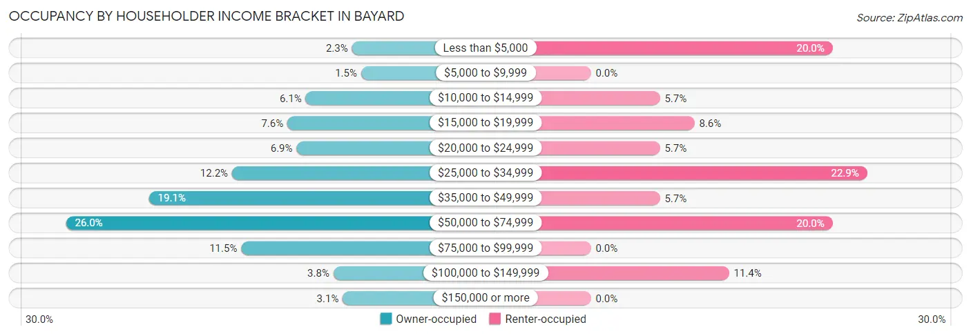 Occupancy by Householder Income Bracket in Bayard