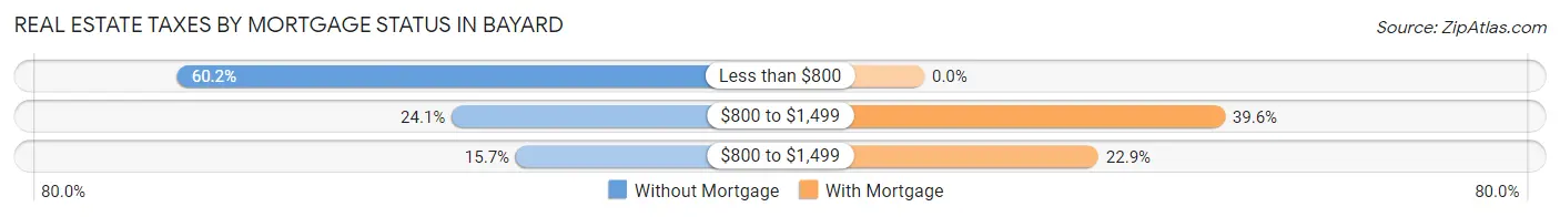 Real Estate Taxes by Mortgage Status in Bayard
