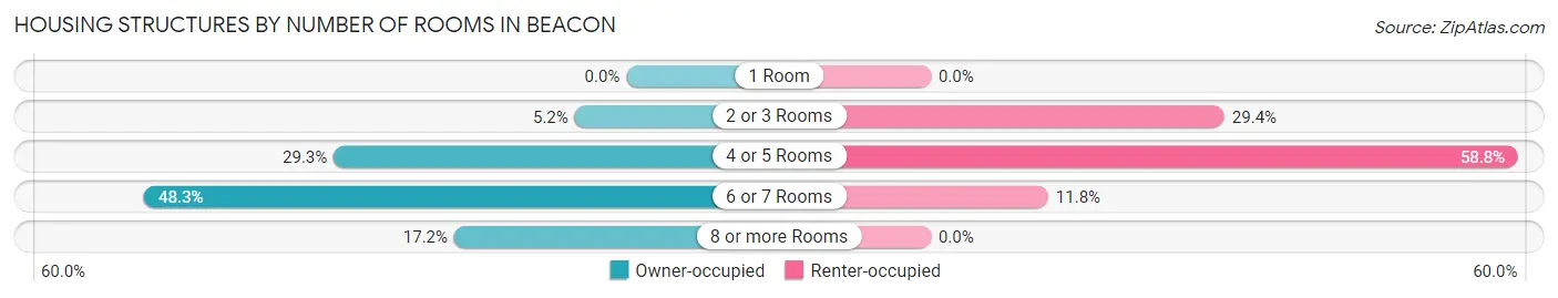 Housing Structures by Number of Rooms in Beacon