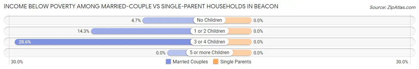 Income Below Poverty Among Married-Couple vs Single-Parent Households in Beacon