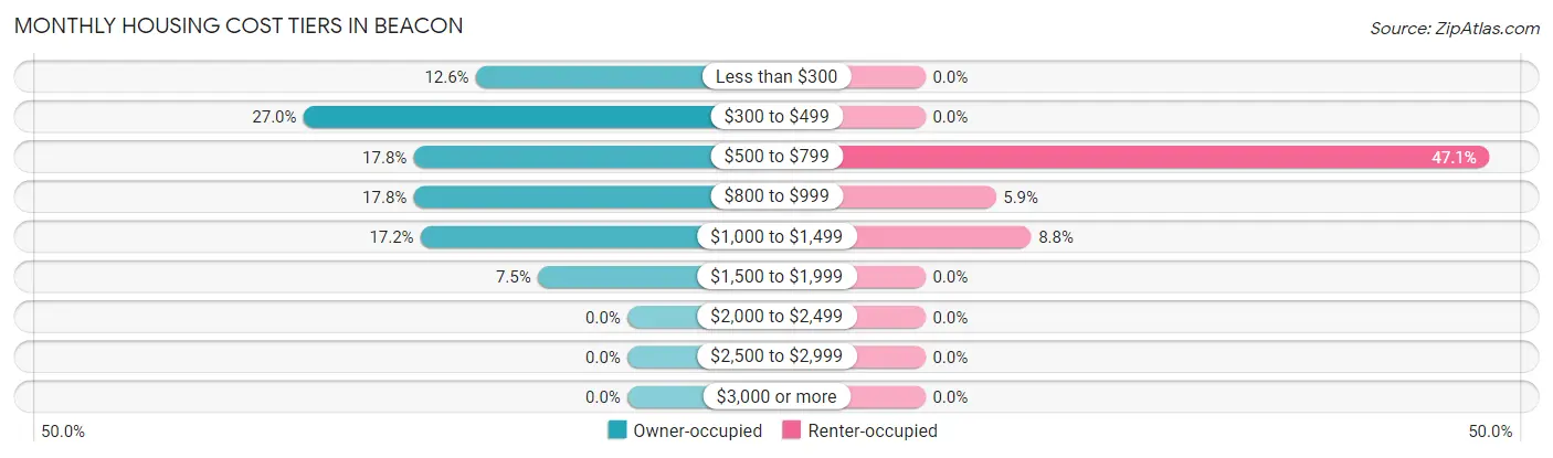 Monthly Housing Cost Tiers in Beacon