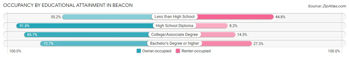 Occupancy by Educational Attainment in Beacon