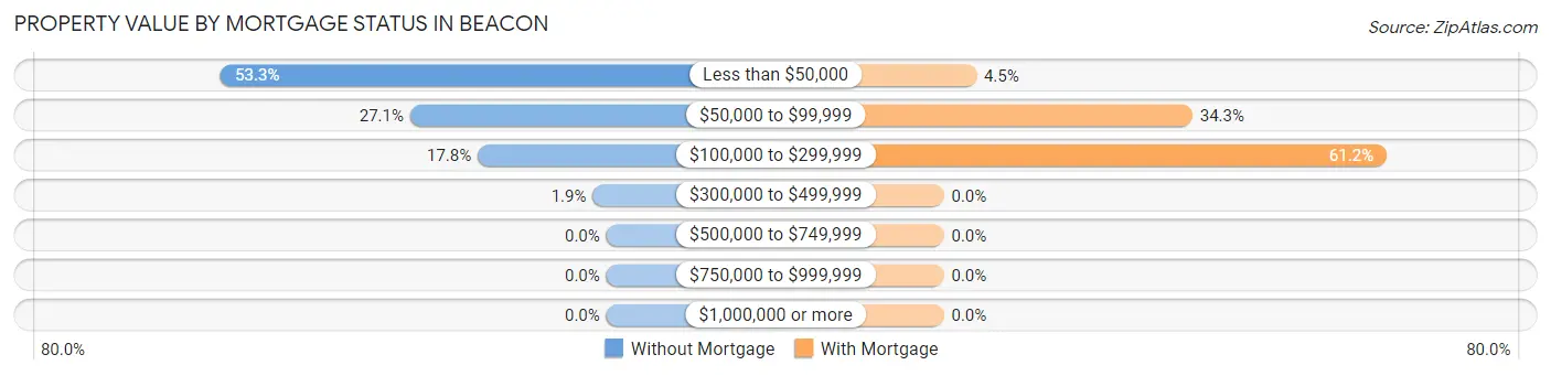 Property Value by Mortgage Status in Beacon