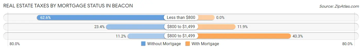 Real Estate Taxes by Mortgage Status in Beacon