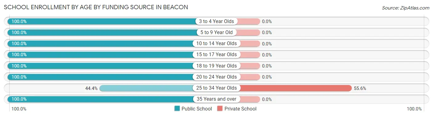 School Enrollment by Age by Funding Source in Beacon