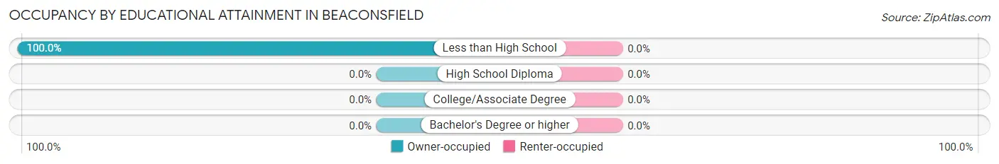 Occupancy by Educational Attainment in Beaconsfield