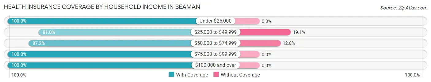 Health Insurance Coverage by Household Income in Beaman