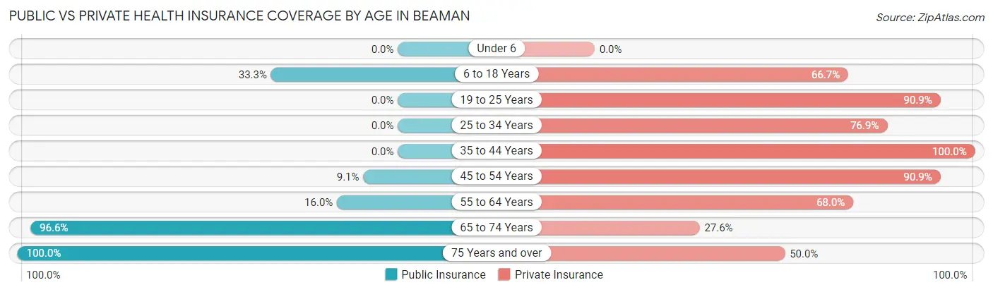 Public vs Private Health Insurance Coverage by Age in Beaman
