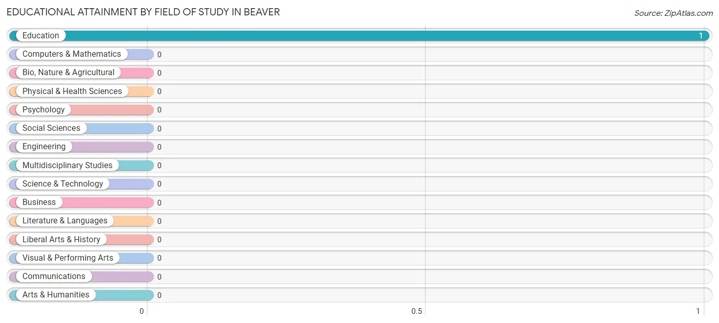Educational Attainment by Field of Study in Beaver