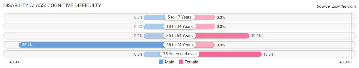 Disability in Beaverdale: <span>Cognitive Difficulty</span>