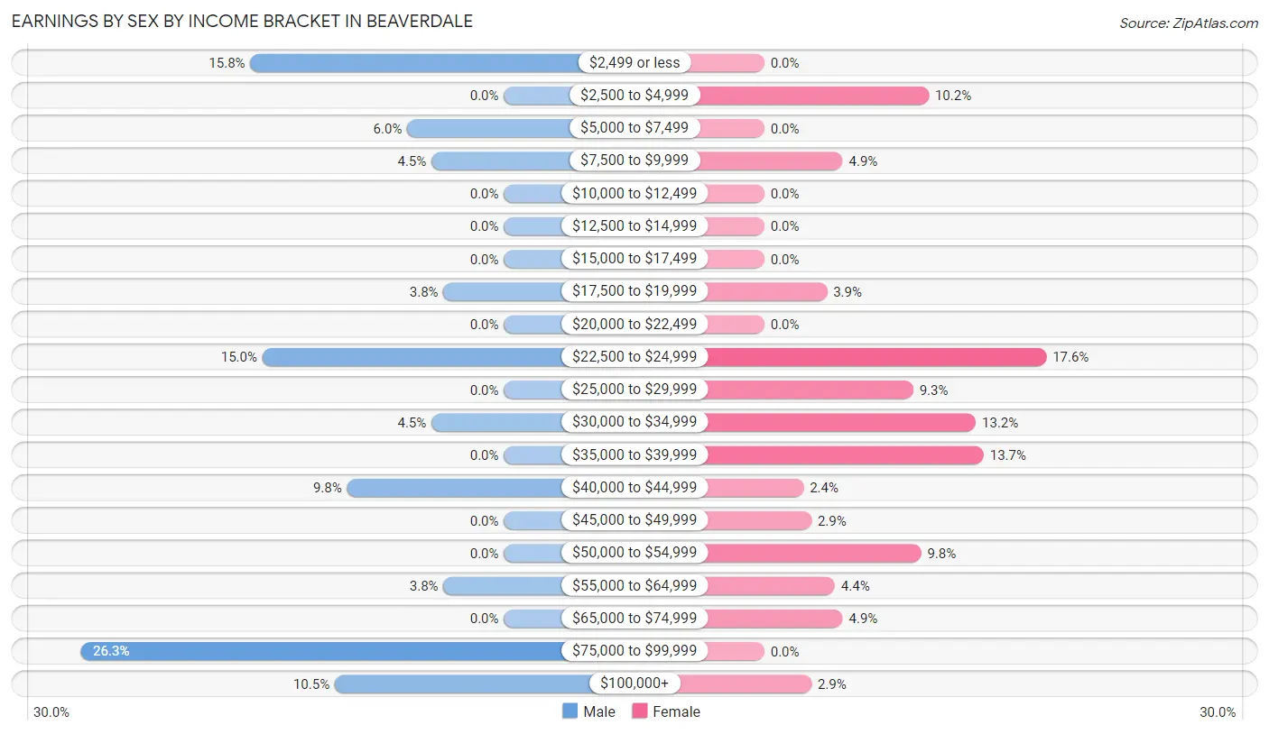 Earnings by Sex by Income Bracket in Beaverdale