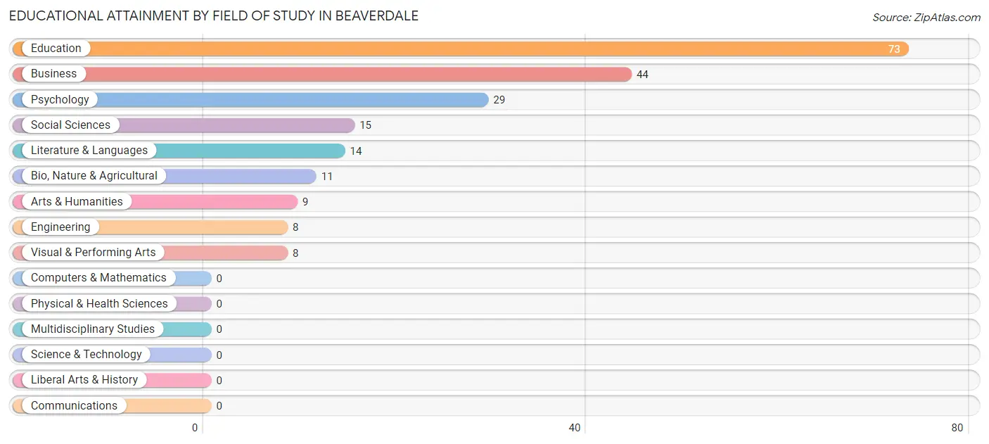 Educational Attainment by Field of Study in Beaverdale