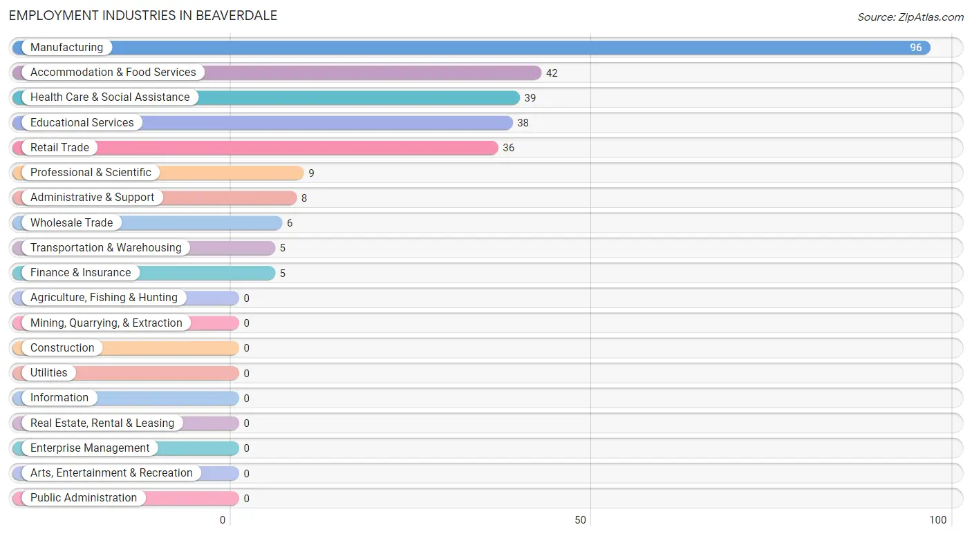 Employment Industries in Beaverdale