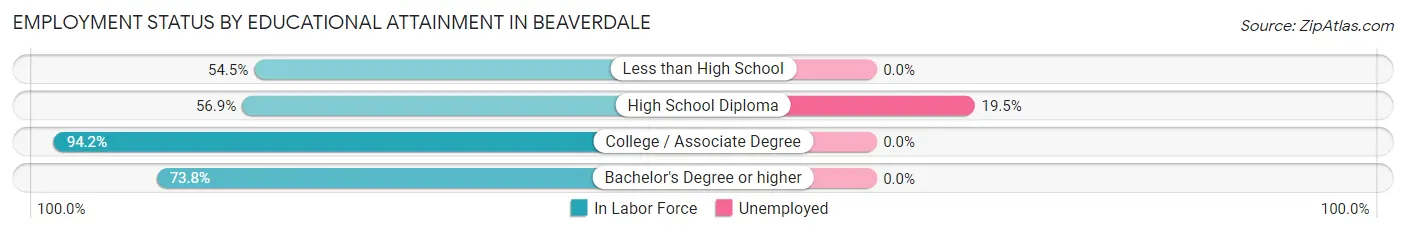 Employment Status by Educational Attainment in Beaverdale