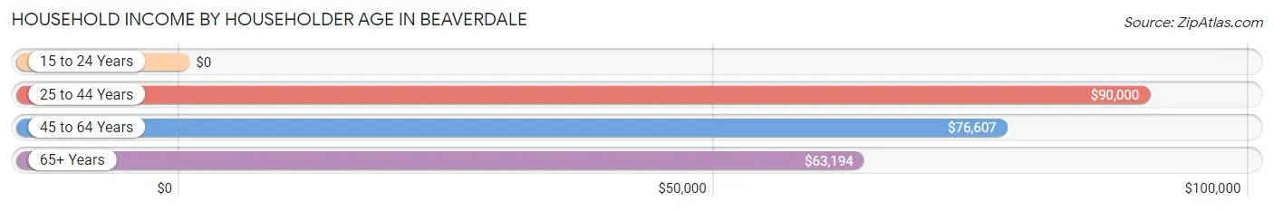 Household Income by Householder Age in Beaverdale