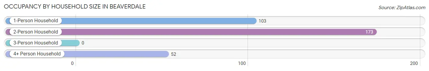 Occupancy by Household Size in Beaverdale