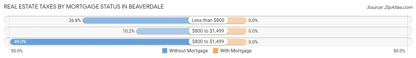 Real Estate Taxes by Mortgage Status in Beaverdale
