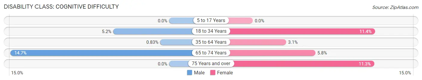 Disability in Bedford: <span>Cognitive Difficulty</span>