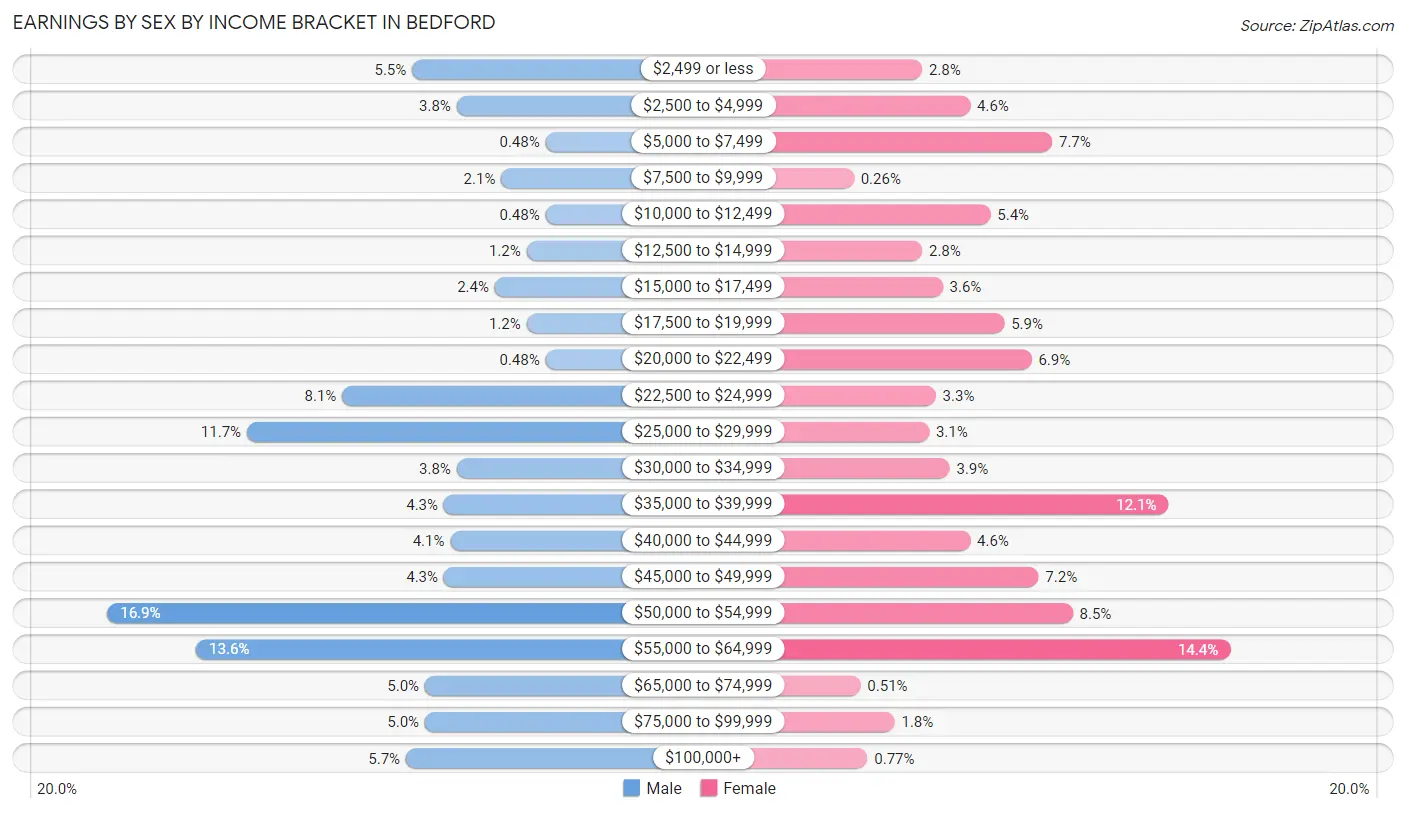 Earnings by Sex by Income Bracket in Bedford