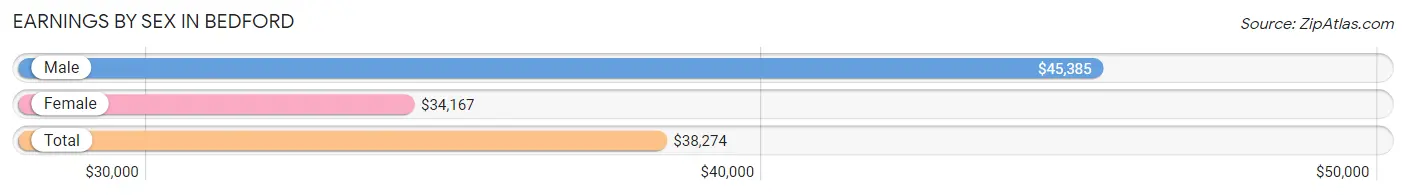 Earnings by Sex in Bedford