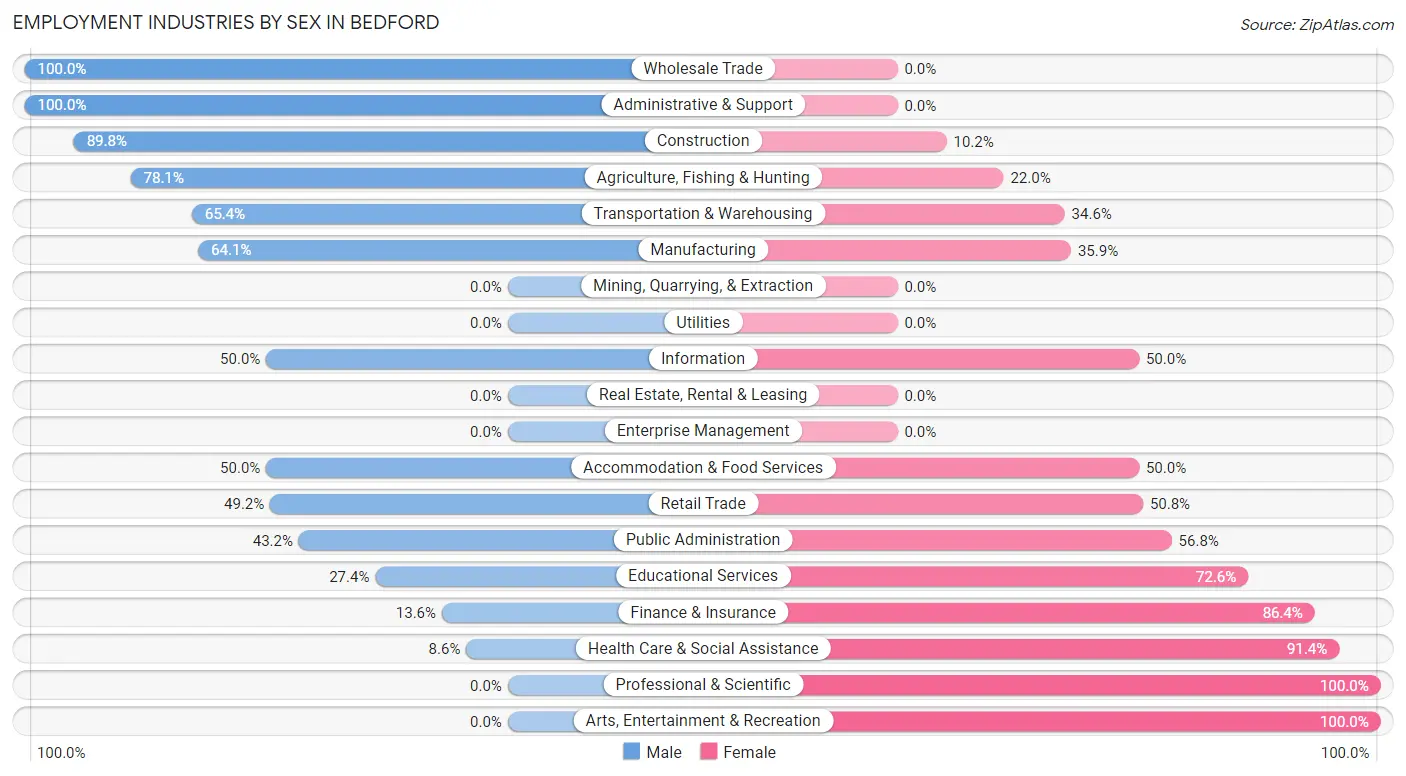 Employment Industries by Sex in Bedford