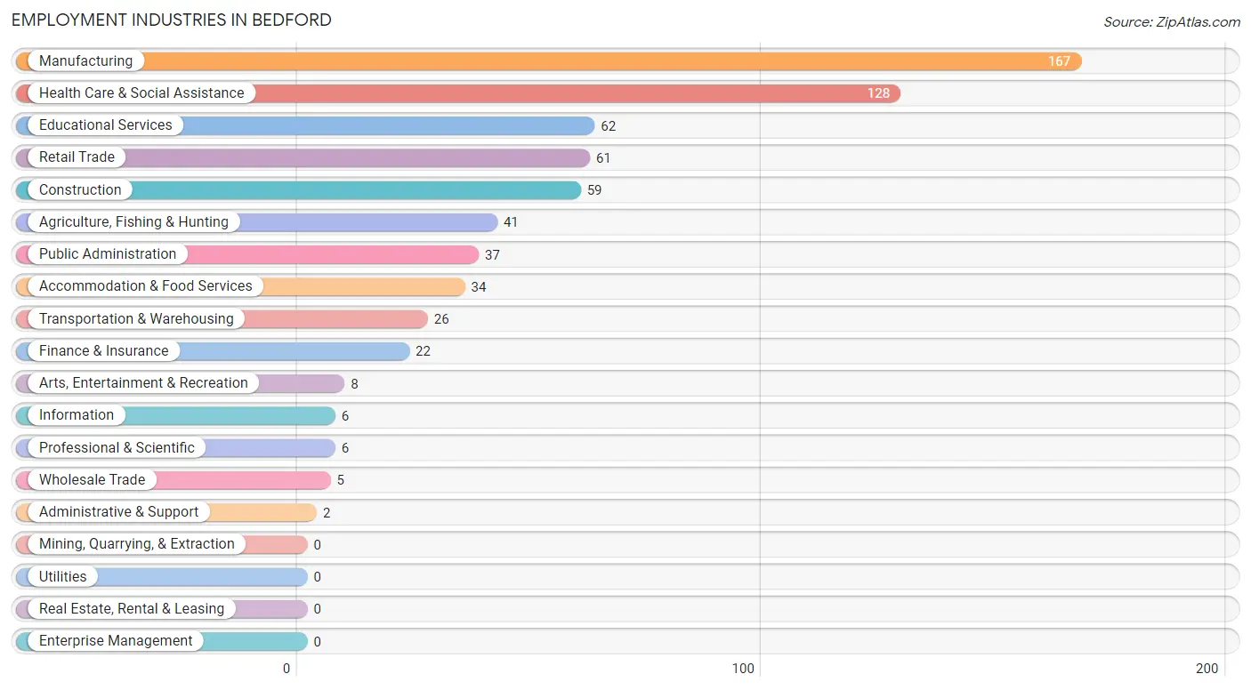 Employment Industries in Bedford