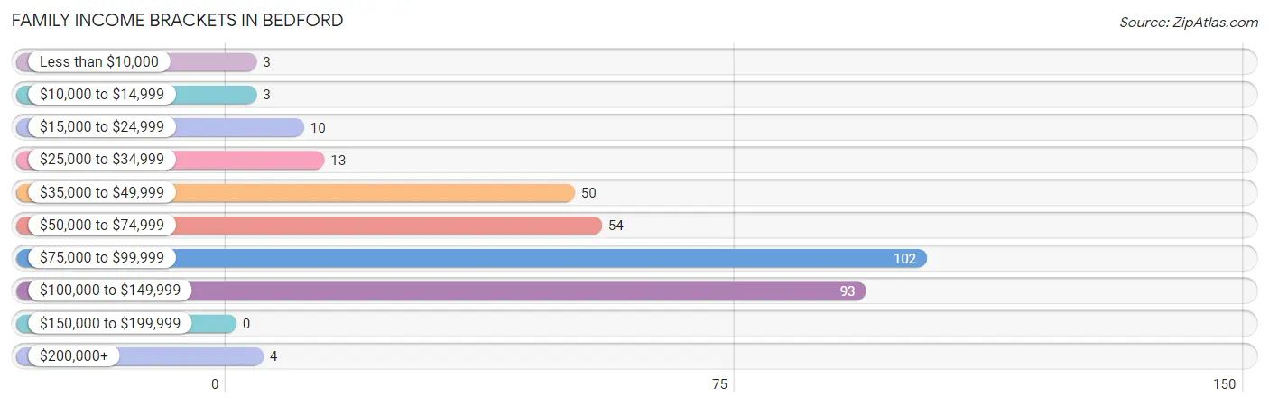 Family Income Brackets in Bedford