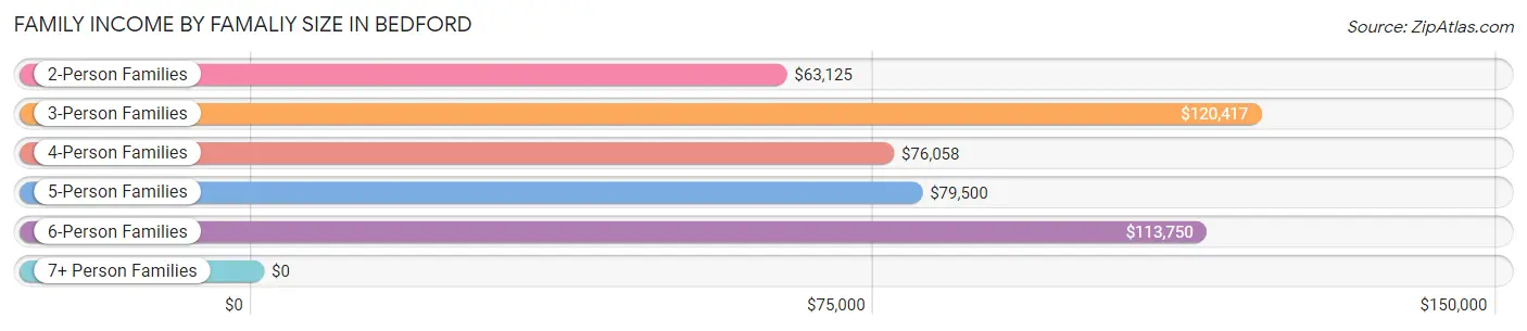 Family Income by Famaliy Size in Bedford