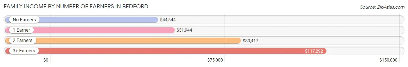 Family Income by Number of Earners in Bedford