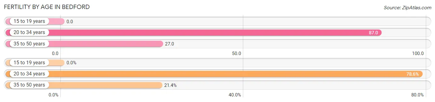 Female Fertility by Age in Bedford