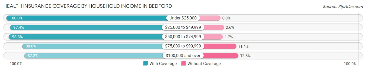 Health Insurance Coverage by Household Income in Bedford