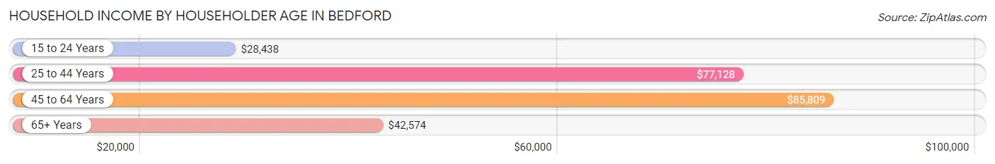 Household Income by Householder Age in Bedford