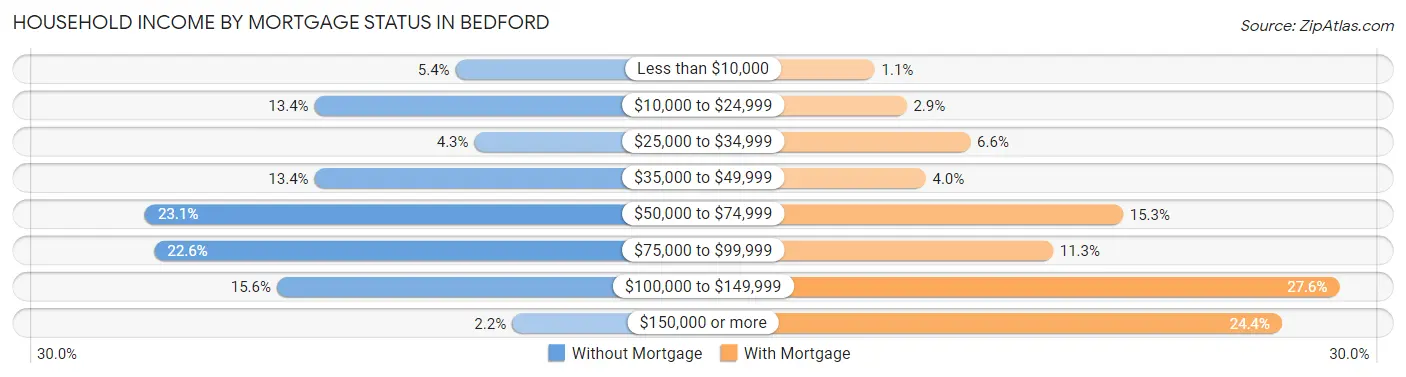 Household Income by Mortgage Status in Bedford