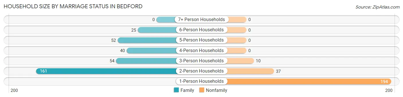 Household Size by Marriage Status in Bedford