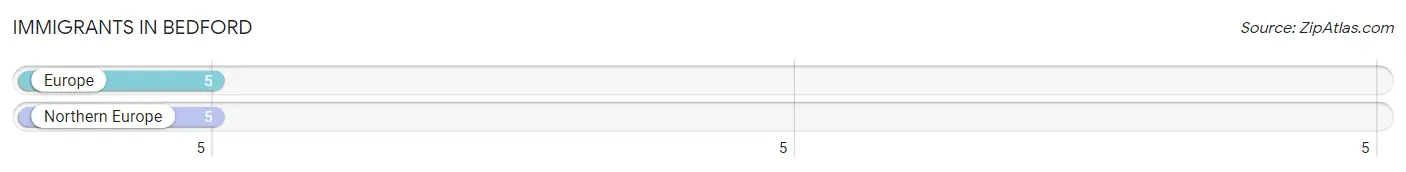 Immigrants in Bedford